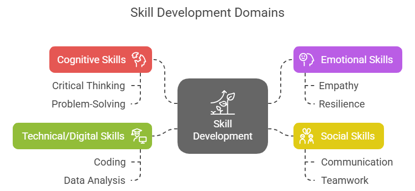 domains-of-skill-development